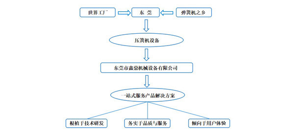 東莞壓簧機選鑫鼎，產(chǎn)品一站式服務(wù)提供商
